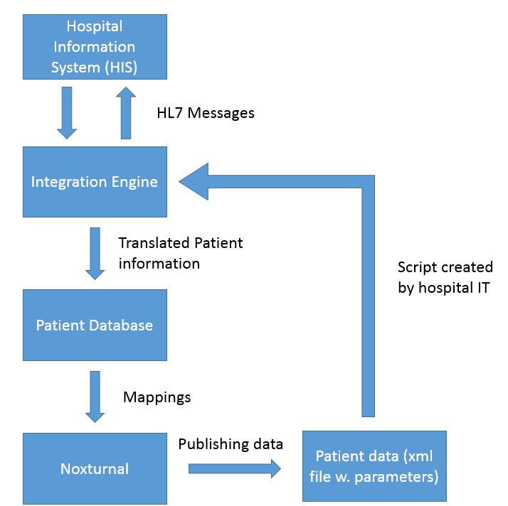 Noxturnal and HL7 – Nox Support